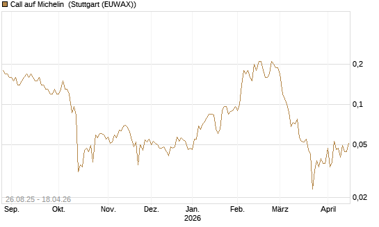 Call auf Michelin [Société Générale Effekten GmbH] Chart