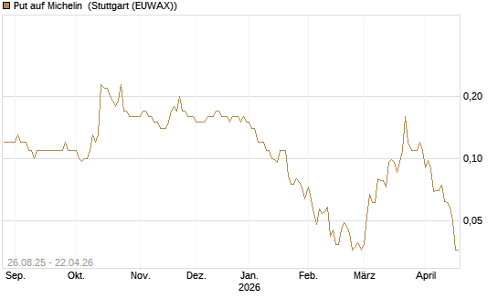 Put auf Michelin [Société Générale Effekten GmbH] Chart