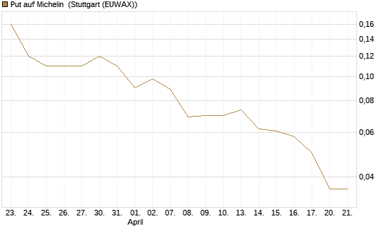 Put auf Michelin [Société Générale Effekten GmbH] Chart
