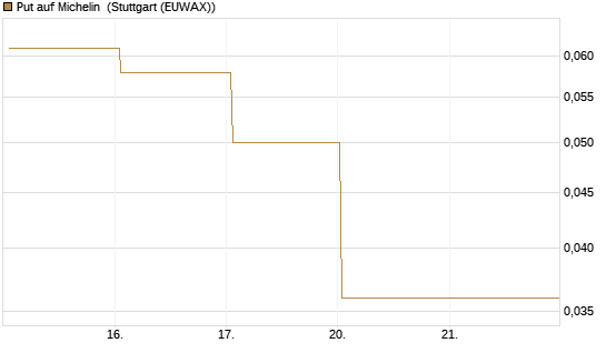 Put auf Michelin [Société Générale Effekten GmbH] Chart