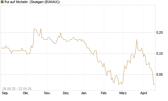 Put auf Michelin [Société Générale Effekten GmbH] Chart