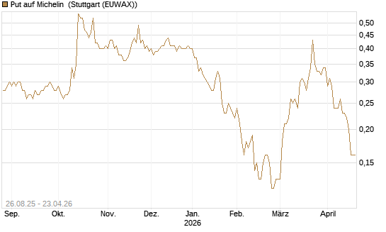 Put auf Michelin [Société Générale Effekten GmbH] Chart