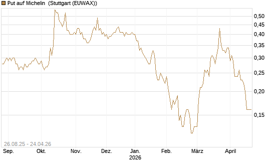 Put auf Michelin [Société Générale Effekten GmbH] Chart