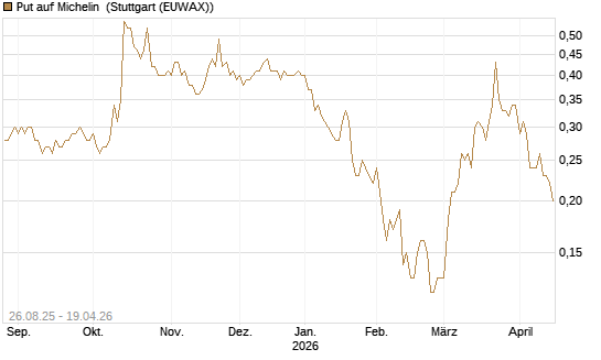 Put auf Michelin [Société Générale Effekten GmbH] Chart