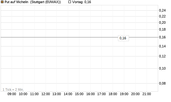 Put auf Michelin [Société Générale Effekten GmbH] Chart