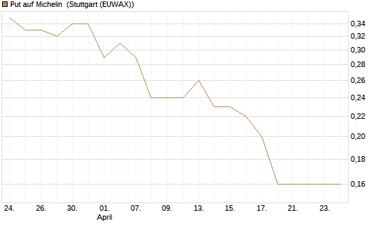 Put auf Michelin [Société Générale Effekten GmbH] Chart