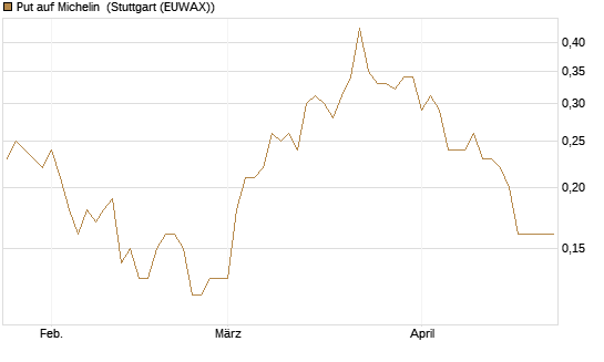 Put auf Michelin [Société Générale Effekten GmbH] Chart