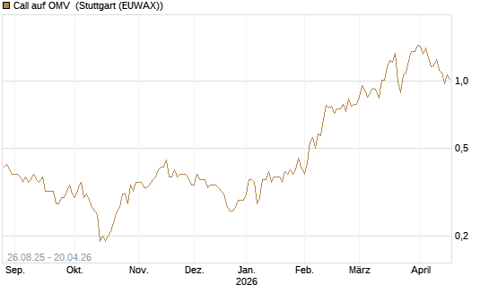 Call auf OMV [Société Générale Effekten GmbH] Chart