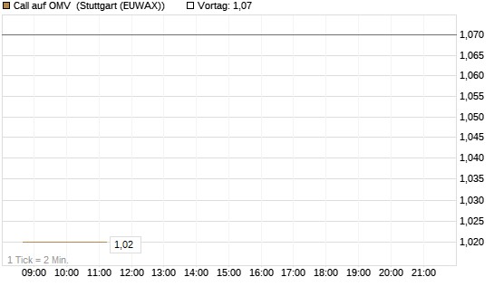 Call auf OMV [Société Générale Effekten GmbH] Chart