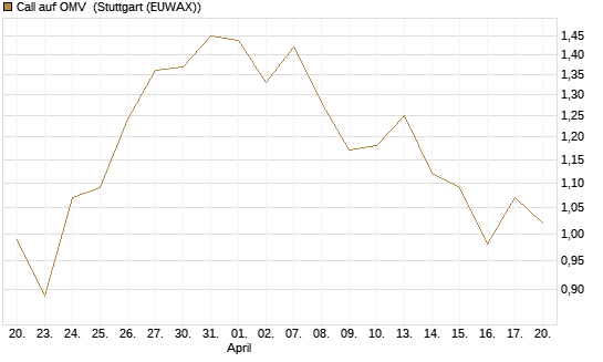 Call auf OMV [Société Générale Effekten GmbH] Chart