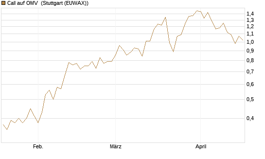 Call auf OMV [Société Générale Effekten GmbH] Chart
