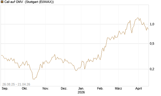 Call auf OMV [Société Générale Effekten GmbH] Chart