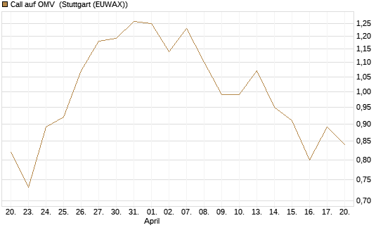 Call auf OMV [Société Générale Effekten GmbH] Chart