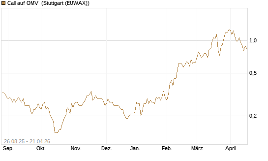 Call auf OMV [Société Générale Effekten GmbH] Chart