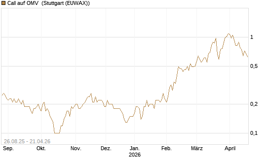 Call auf OMV [Société Générale Effekten GmbH] Chart