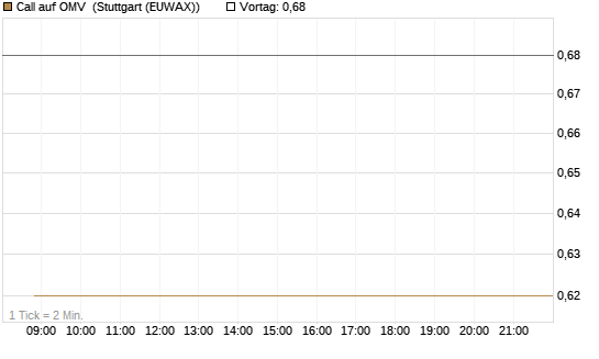 Call auf OMV [Société Générale Effekten GmbH] Chart