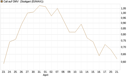 Call auf OMV [Société Générale Effekten GmbH] Chart