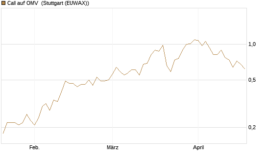 Call auf OMV [Société Générale Effekten GmbH] Chart