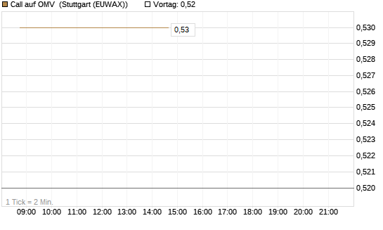 Call auf OMV [Société Générale Effekten GmbH] Chart