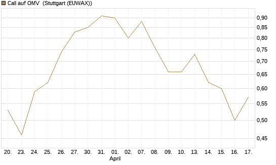 Call auf OMV [Société Générale Effekten GmbH] Chart