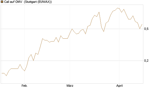 Call auf OMV [Société Générale Effekten GmbH] Chart