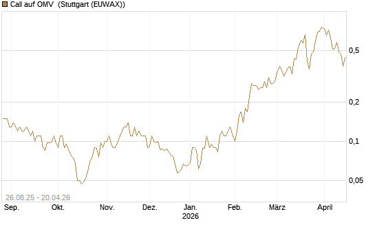 Call auf OMV [Société Générale Effekten GmbH] Chart