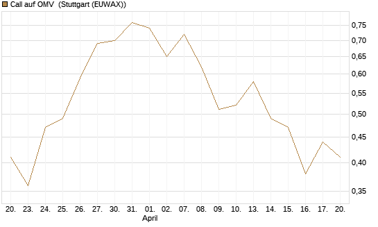 Call auf OMV [Société Générale Effekten GmbH] Chart