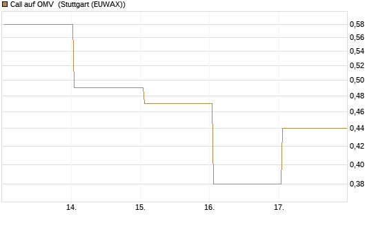 Call auf OMV [Société Générale Effekten GmbH] Chart
