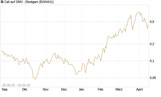 Call auf OMV [Société Générale Effekten GmbH] Chart