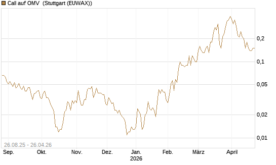 Call auf OMV [Société Générale Effekten GmbH] Chart