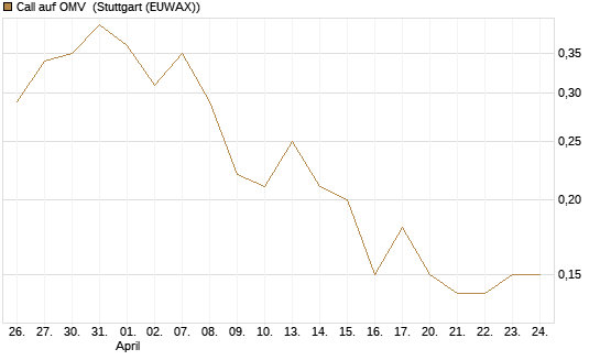 Call auf OMV [Société Générale Effekten GmbH] Chart