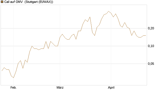 Call auf OMV [Société Générale Effekten GmbH] Chart