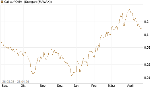 Call auf OMV [Société Générale Effekten GmbH] Chart