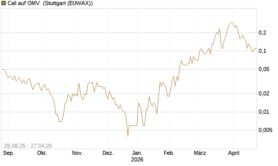 Call auf OMV [Société Générale Effekten GmbH] Chart