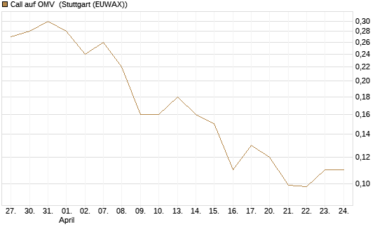 Call auf OMV [Société Générale Effekten GmbH] Chart