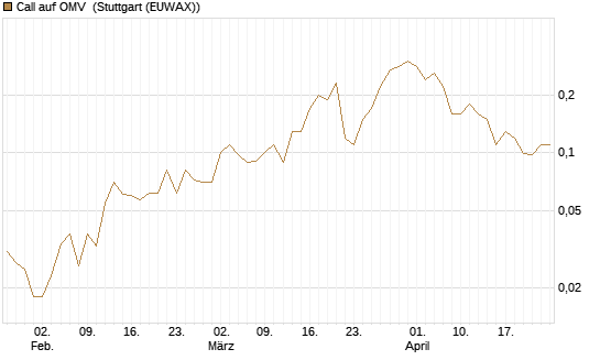 Call auf OMV [Société Générale Effekten GmbH] Chart