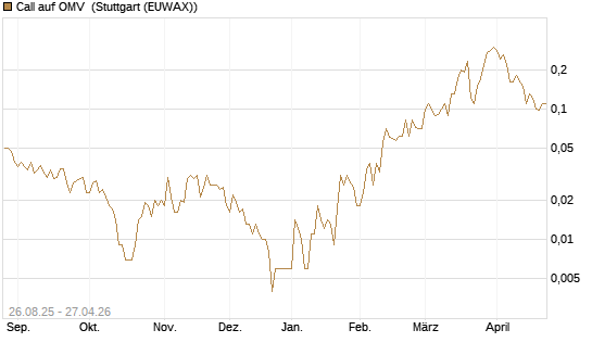 Call auf OMV [Société Générale Effekten GmbH] Chart