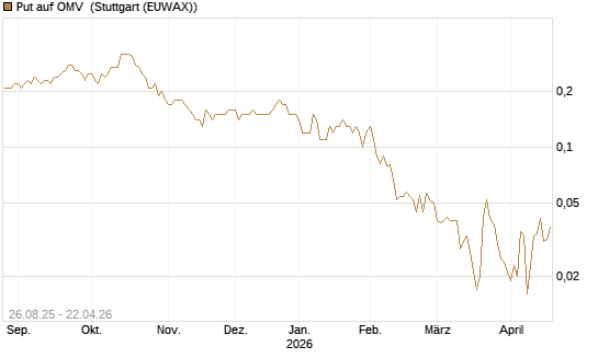 Put auf OMV [Société Générale Effekten GmbH] Chart