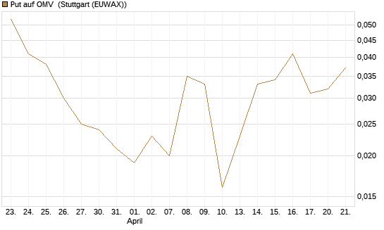 Put auf OMV [Société Générale Effekten GmbH] Chart