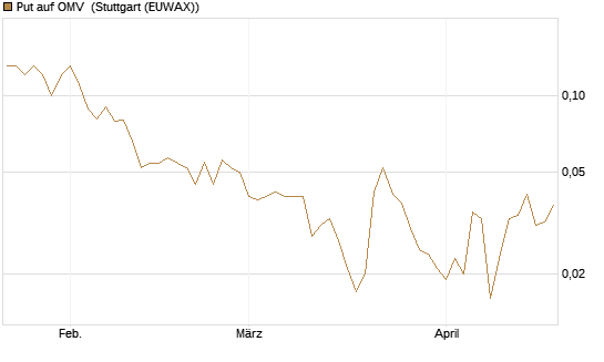 Put auf OMV [Société Générale Effekten GmbH] Chart
