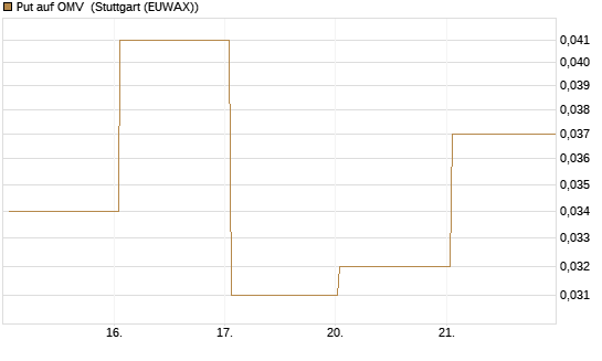 Put auf OMV [Société Générale Effekten GmbH] Chart