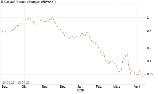 Call auf Prosus [Société Générale Effekten GmbH] Chart