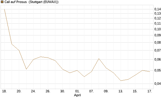 Call auf Prosus [Société Générale Effekten GmbH] Chart