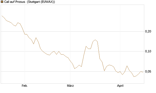 Call auf Prosus [Société Générale Effekten GmbH] Chart