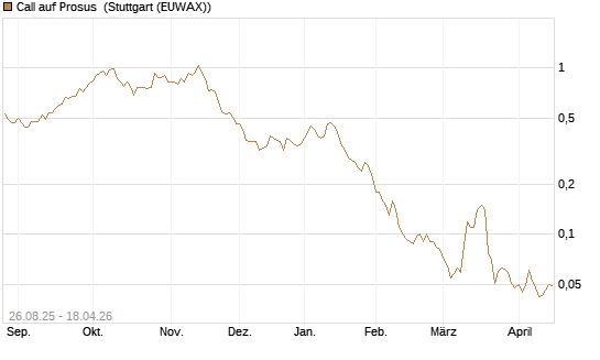 Call auf Prosus [Société Générale Effekten GmbH] Chart
