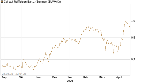 Call auf Raiffeisen Bank [Société Générale Effekten GmbH] Chart