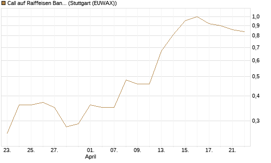 Call auf Raiffeisen Bank [Société Générale Effekten GmbH] Chart