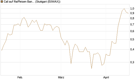 Call auf Raiffeisen Bank [Société Générale Effekten GmbH] Chart