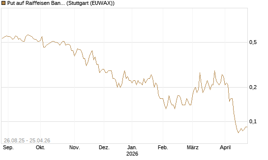 Put auf Raiffeisen Bank [Société Générale Effekten GmbH] Chart