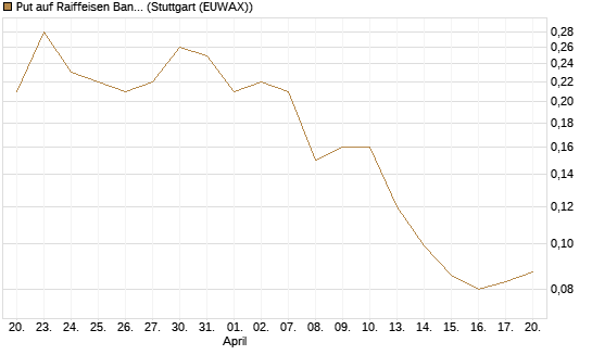 Put auf Raiffeisen Bank [Société Générale Effekten GmbH] Chart